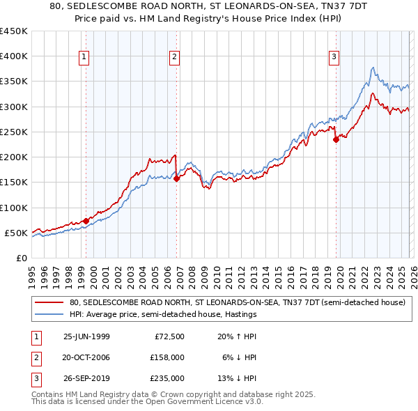 80, SEDLESCOMBE ROAD NORTH, ST LEONARDS-ON-SEA, TN37 7DT: Price paid vs HM Land Registry's House Price Index