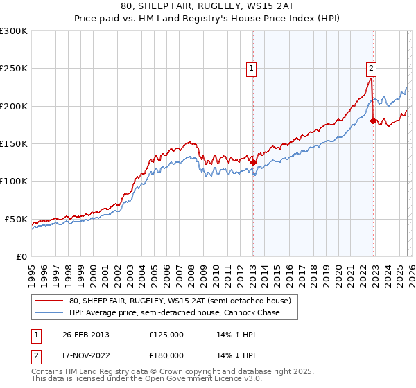 80, SHEEP FAIR, RUGELEY, WS15 2AT: Price paid vs HM Land Registry's House Price Index