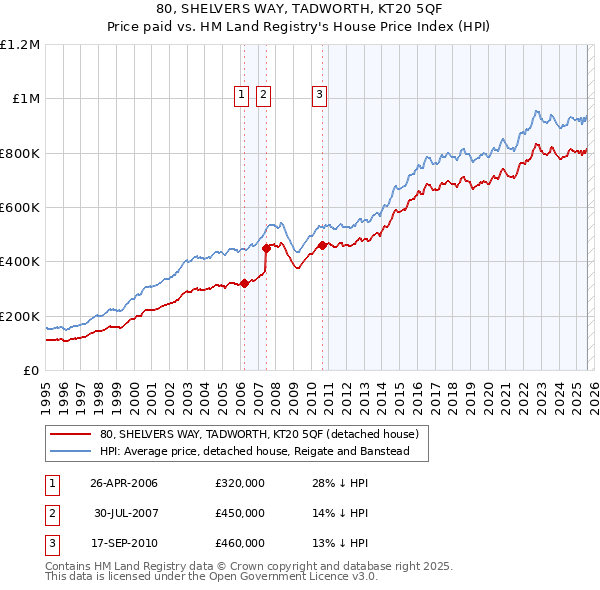 80, SHELVERS WAY, TADWORTH, KT20 5QF: Price paid vs HM Land Registry's House Price Index