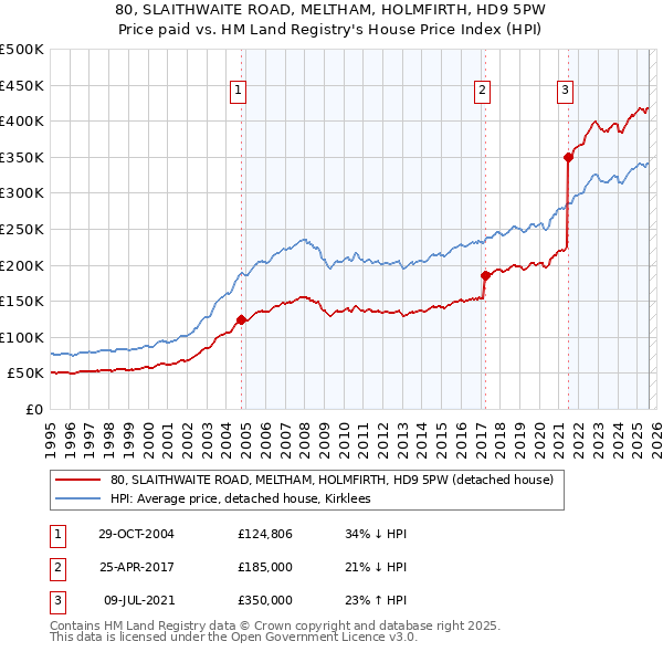 80, SLAITHWAITE ROAD, MELTHAM, HOLMFIRTH, HD9 5PW: Price paid vs HM Land Registry's House Price Index