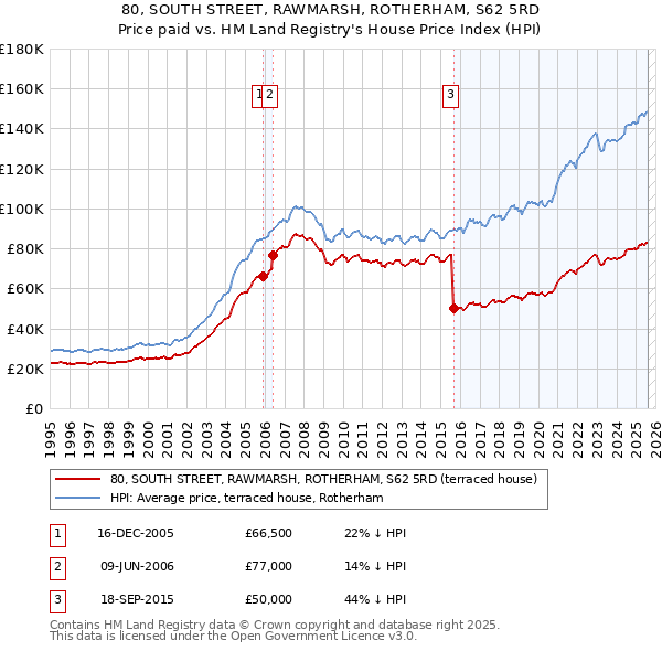 80, SOUTH STREET, RAWMARSH, ROTHERHAM, S62 5RD: Price paid vs HM Land Registry's House Price Index