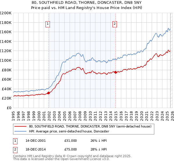 80, SOUTHFIELD ROAD, THORNE, DONCASTER, DN8 5NY: Price paid vs HM Land Registry's House Price Index