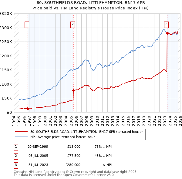 80, SOUTHFIELDS ROAD, LITTLEHAMPTON, BN17 6PB: Price paid vs HM Land Registry's House Price Index