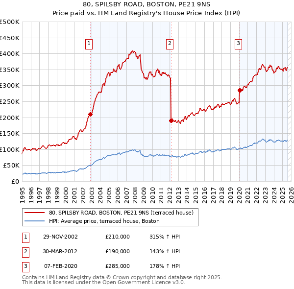 80, SPILSBY ROAD, BOSTON, PE21 9NS: Price paid vs HM Land Registry's House Price Index