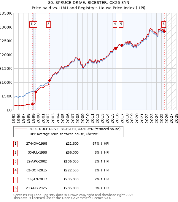 80, SPRUCE DRIVE, BICESTER, OX26 3YN: Price paid vs HM Land Registry's House Price Index
