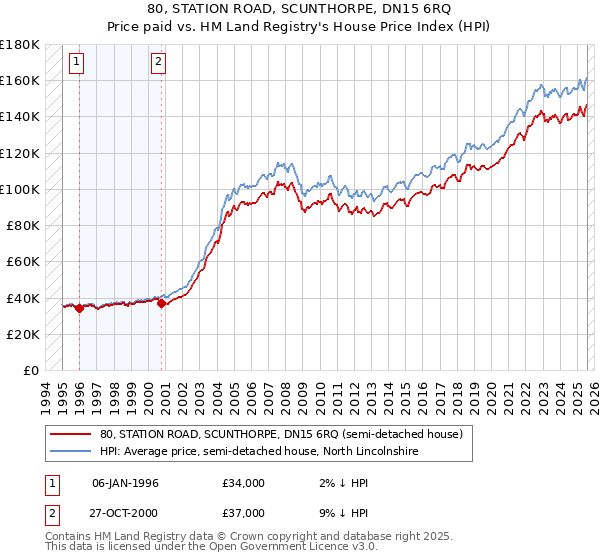 80, STATION ROAD, SCUNTHORPE, DN15 6RQ: Price paid vs HM Land Registry's House Price Index
