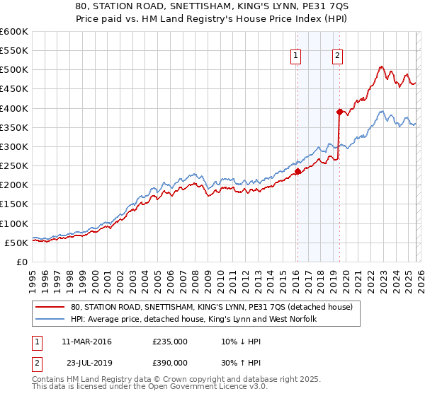 80, STATION ROAD, SNETTISHAM, KING'S LYNN, PE31 7QS: Price paid vs HM Land Registry's House Price Index