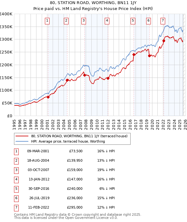 80, STATION ROAD, WORTHING, BN11 1JY: Price paid vs HM Land Registry's House Price Index