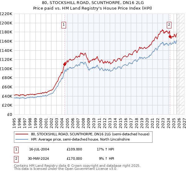 80, STOCKSHILL ROAD, SCUNTHORPE, DN16 2LG: Price paid vs HM Land Registry's House Price Index