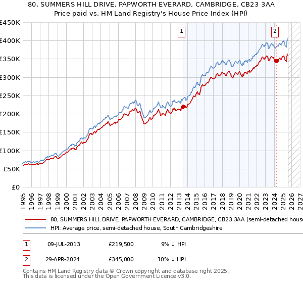 80, SUMMERS HILL DRIVE, PAPWORTH EVERARD, CAMBRIDGE, CB23 3AA: Price paid vs HM Land Registry's House Price Index