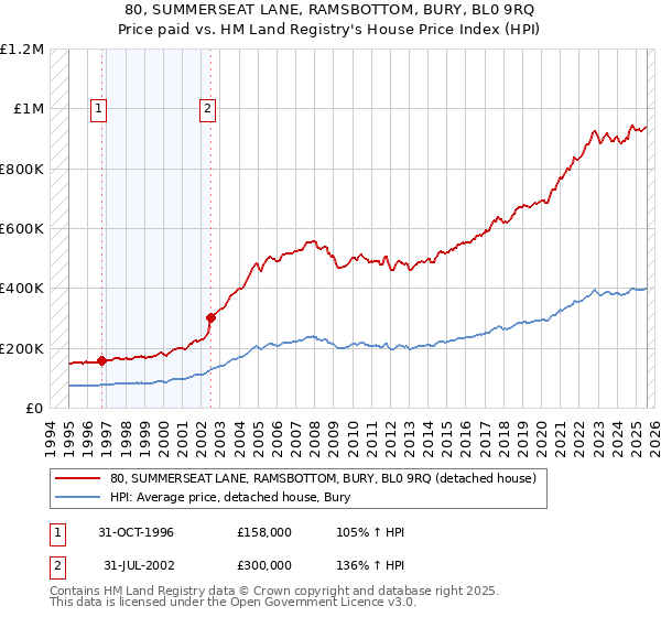 80, SUMMERSEAT LANE, RAMSBOTTOM, BURY, BL0 9RQ: Price paid vs HM Land Registry's House Price Index