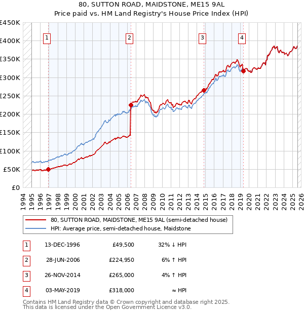 80, SUTTON ROAD, MAIDSTONE, ME15 9AL: Price paid vs HM Land Registry's House Price Index