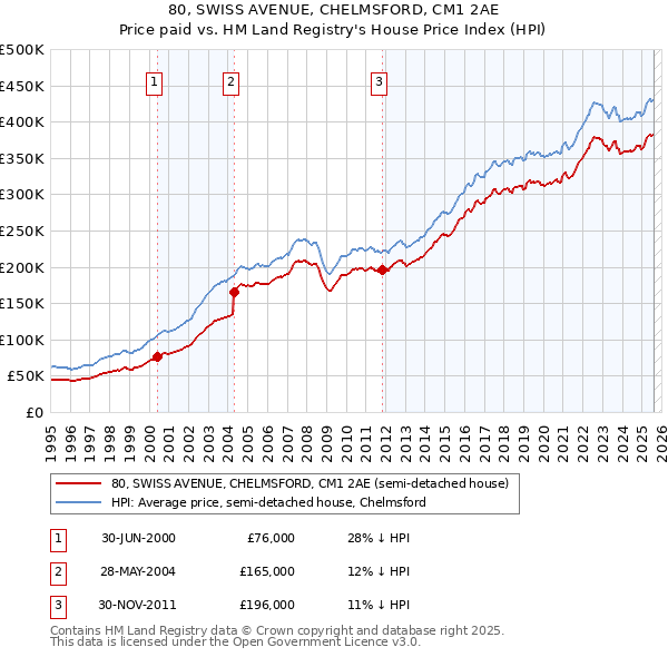 80, SWISS AVENUE, CHELMSFORD, CM1 2AE: Price paid vs HM Land Registry's House Price Index