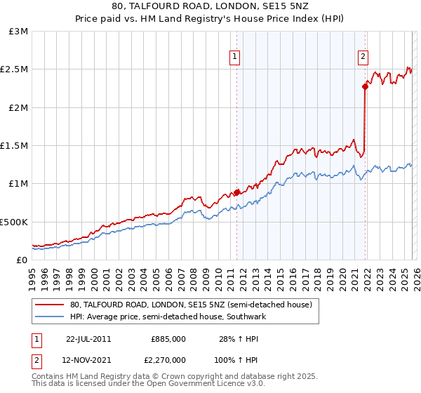 80, TALFOURD ROAD, LONDON, SE15 5NZ: Price paid vs HM Land Registry's House Price Index