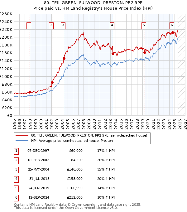 80, TEIL GREEN, FULWOOD, PRESTON, PR2 9PE: Price paid vs HM Land Registry's House Price Index