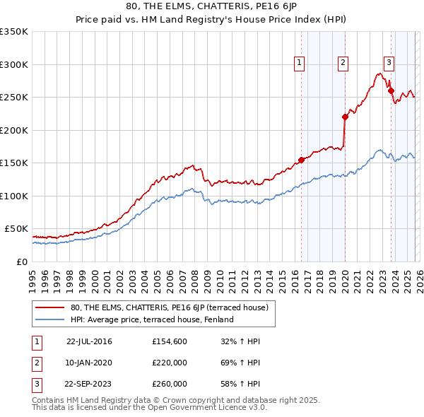 80, THE ELMS, CHATTERIS, PE16 6JP: Price paid vs HM Land Registry's House Price Index