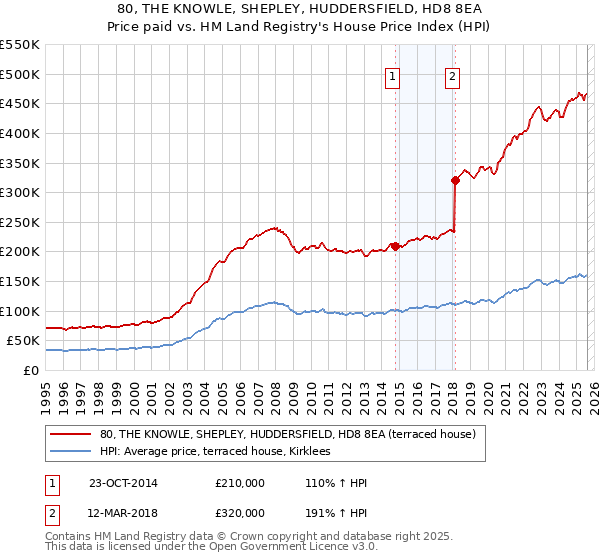 80, THE KNOWLE, SHEPLEY, HUDDERSFIELD, HD8 8EA: Price paid vs HM Land Registry's House Price Index