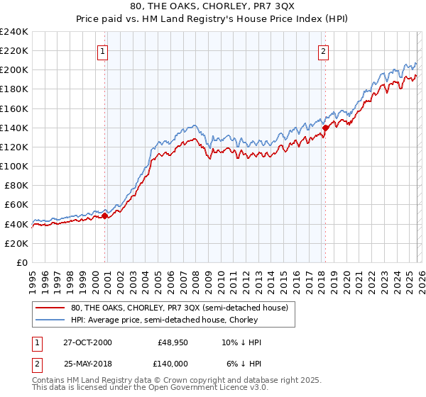 80, THE OAKS, CHORLEY, PR7 3QX: Price paid vs HM Land Registry's House Price Index
