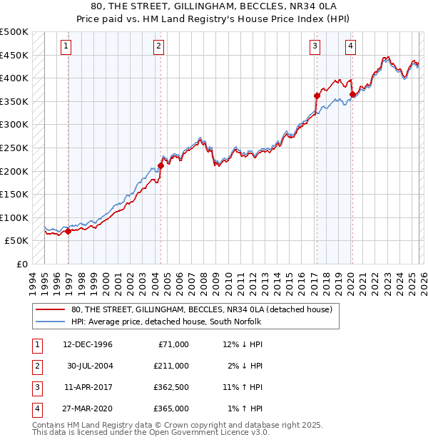 80, THE STREET, GILLINGHAM, BECCLES, NR34 0LA: Price paid vs HM Land Registry's House Price Index
