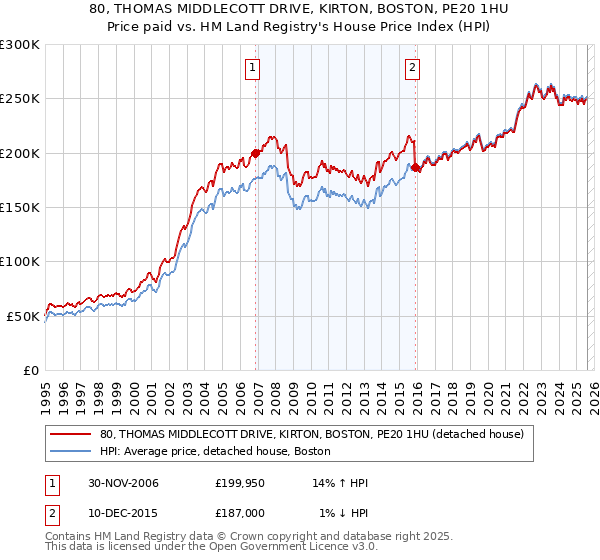 80, THOMAS MIDDLECOTT DRIVE, KIRTON, BOSTON, PE20 1HU: Price paid vs HM Land Registry's House Price Index