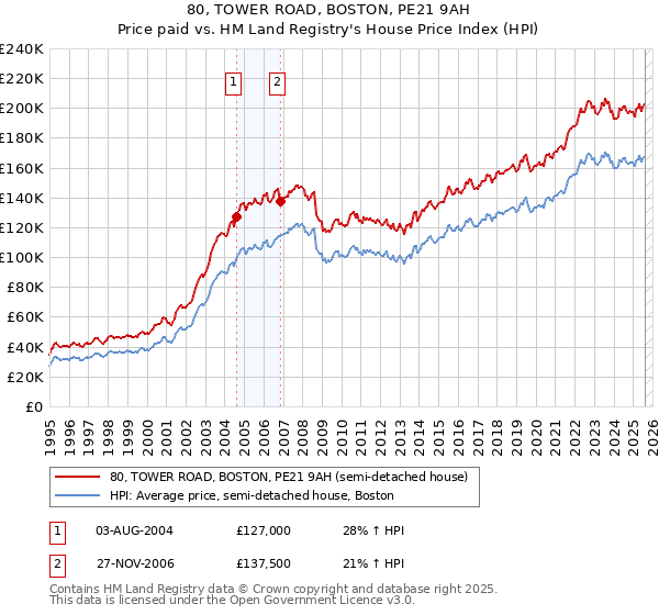 80, TOWER ROAD, BOSTON, PE21 9AH: Price paid vs HM Land Registry's House Price Index