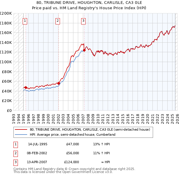 80, TRIBUNE DRIVE, HOUGHTON, CARLISLE, CA3 0LE: Price paid vs HM Land Registry's House Price Index