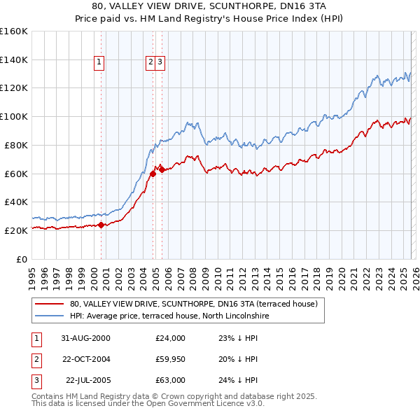 80, VALLEY VIEW DRIVE, SCUNTHORPE, DN16 3TA: Price paid vs HM Land Registry's House Price Index