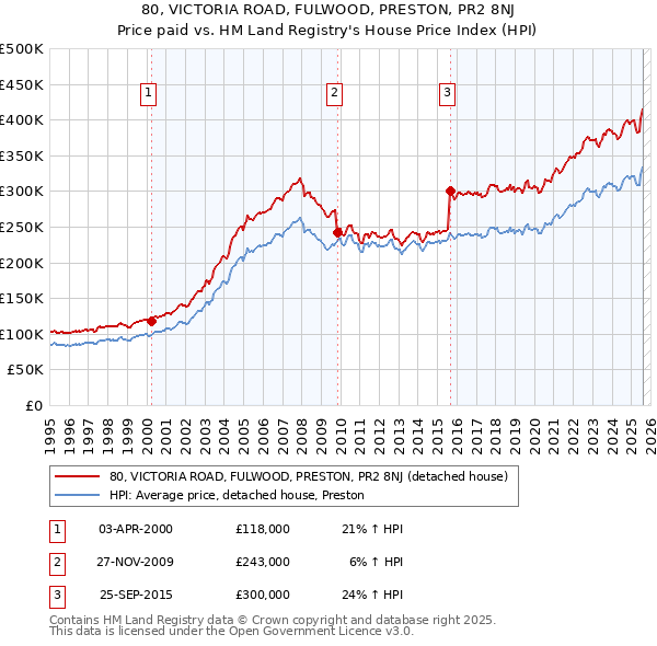 80, VICTORIA ROAD, FULWOOD, PRESTON, PR2 8NJ: Price paid vs HM Land Registry's House Price Index