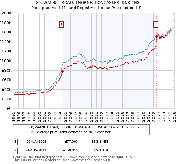 80, WALNUT ROAD, THORNE, DONCASTER, DN8 4HS: Price paid vs HM Land Registry's House Price Index