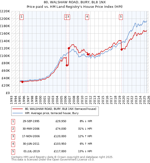 80, WALSHAW ROAD, BURY, BL8 1NX: Price paid vs HM Land Registry's House Price Index