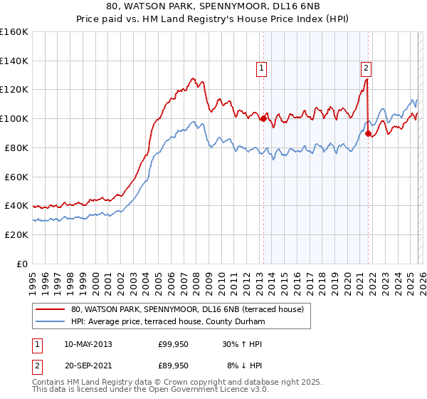 80, WATSON PARK, SPENNYMOOR, DL16 6NB: Price paid vs HM Land Registry's House Price Index