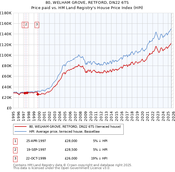80, WELHAM GROVE, RETFORD, DN22 6TS: Price paid vs HM Land Registry's House Price Index