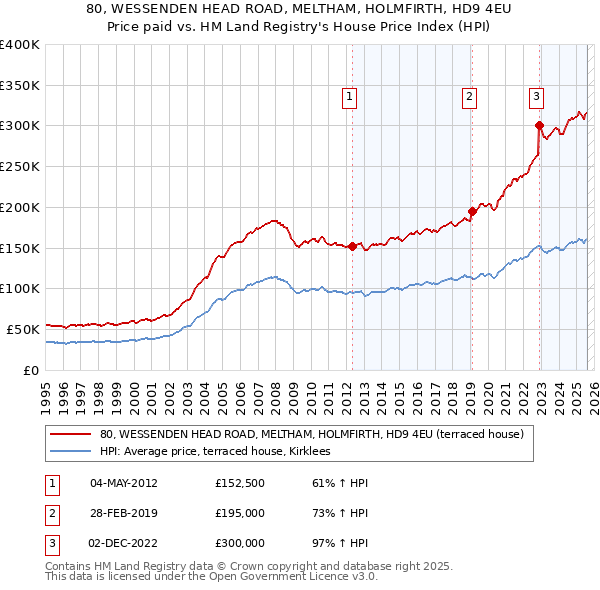80, WESSENDEN HEAD ROAD, MELTHAM, HOLMFIRTH, HD9 4EU: Price paid vs HM Land Registry's House Price Index