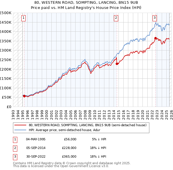 80, WESTERN ROAD, SOMPTING, LANCING, BN15 9UB: Price paid vs HM Land Registry's House Price Index