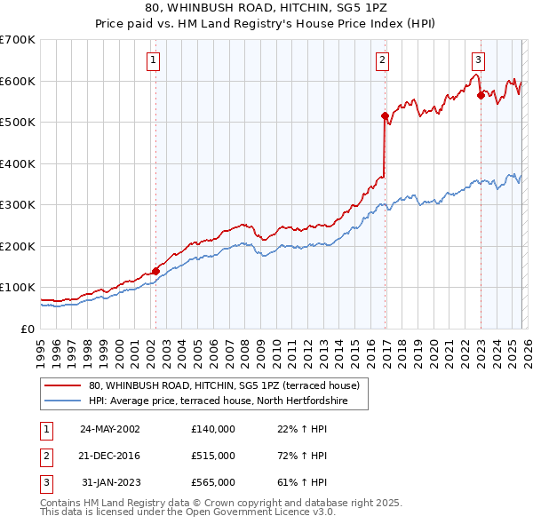 80, WHINBUSH ROAD, HITCHIN, SG5 1PZ: Price paid vs HM Land Registry's House Price Index
