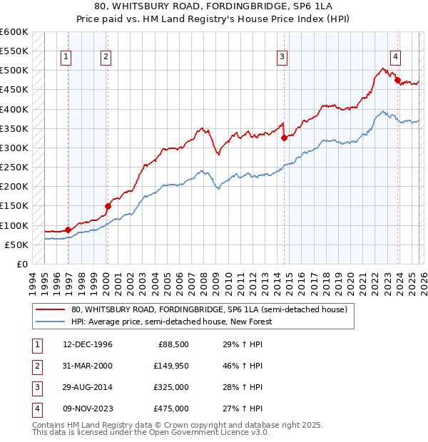 80, WHITSBURY ROAD, FORDINGBRIDGE, SP6 1LA: Price paid vs HM Land Registry's House Price Index