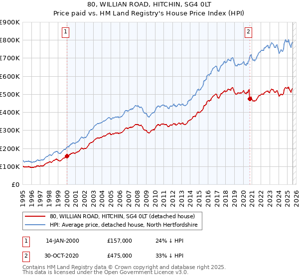 80, WILLIAN ROAD, HITCHIN, SG4 0LT: Price paid vs HM Land Registry's House Price Index