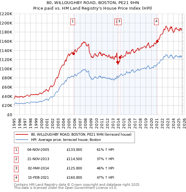 80, WILLOUGHBY ROAD, BOSTON, PE21 9HN: Price paid vs HM Land Registry's House Price Index
