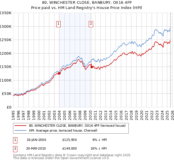 80, WINCHESTER CLOSE, BANBURY, OX16 4FP: Price paid vs HM Land Registry's House Price Index