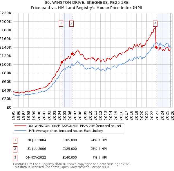 80, WINSTON DRIVE, SKEGNESS, PE25 2RE: Price paid vs HM Land Registry's House Price Index