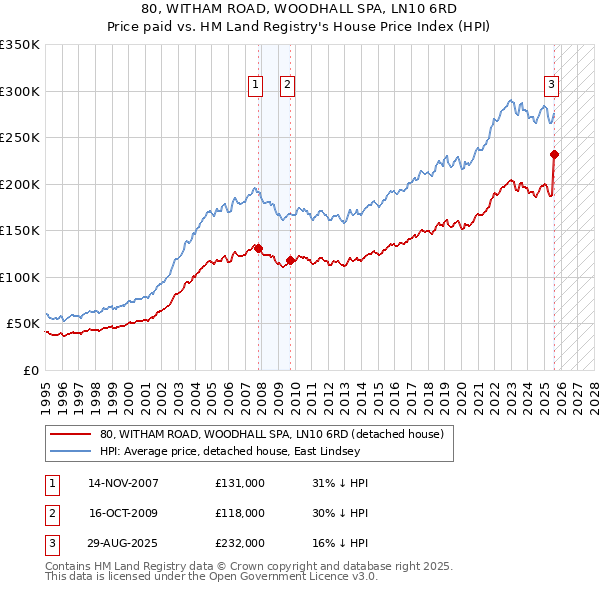 80, WITHAM ROAD, WOODHALL SPA, LN10 6RD: Price paid vs HM Land Registry's House Price Index