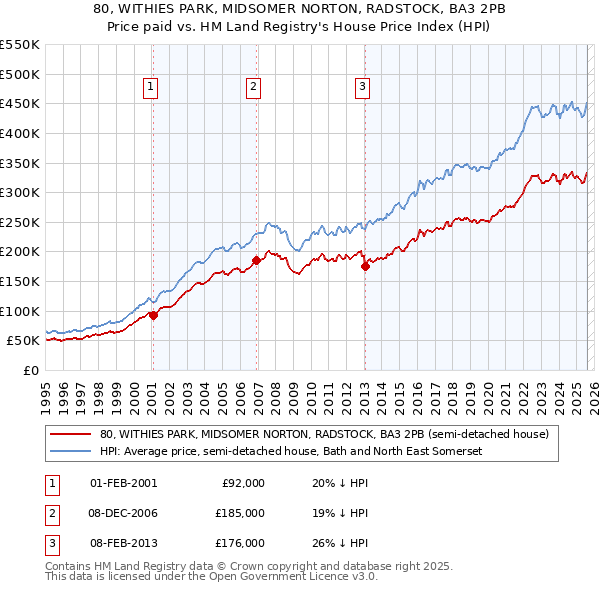 80, WITHIES PARK, MIDSOMER NORTON, RADSTOCK, BA3 2PB: Price paid vs HM Land Registry's House Price Index