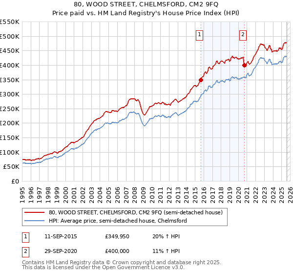 80, WOOD STREET, CHELMSFORD, CM2 9FQ: Price paid vs HM Land Registry's House Price Index
