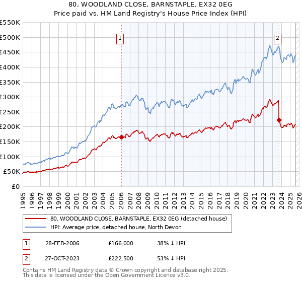80, WOODLAND CLOSE, BARNSTAPLE, EX32 0EG: Price paid vs HM Land Registry's House Price Index