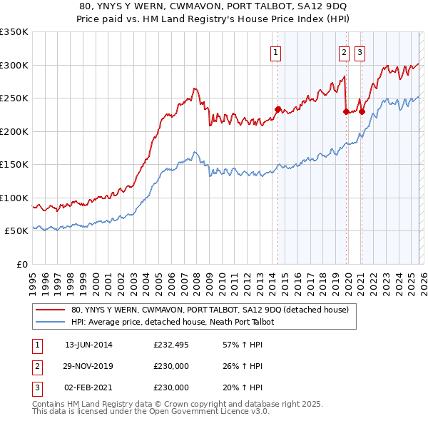 80, YNYS Y WERN, CWMAVON, PORT TALBOT, SA12 9DQ: Price paid vs HM Land Registry's House Price Index