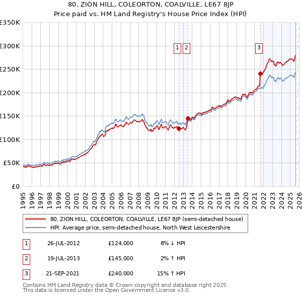 80, ZION HILL, COLEORTON, COALVILLE, LE67 8JP: Price paid vs HM Land Registry's House Price Index