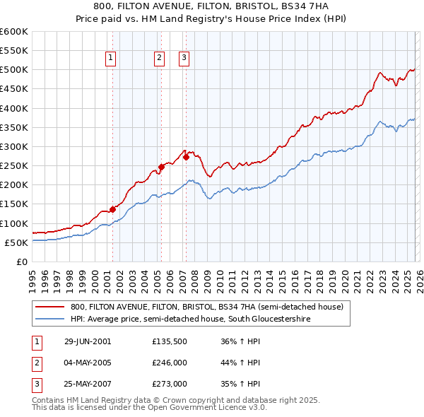 800, FILTON AVENUE, FILTON, BRISTOL, BS34 7HA: Price paid vs HM Land Registry's House Price Index