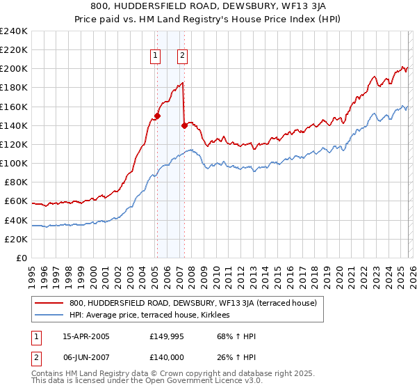 800, HUDDERSFIELD ROAD, DEWSBURY, WF13 3JA: Price paid vs HM Land Registry's House Price Index