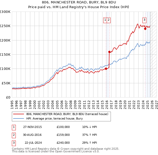 806, MANCHESTER ROAD, BURY, BL9 8DU: Price paid vs HM Land Registry's House Price Index