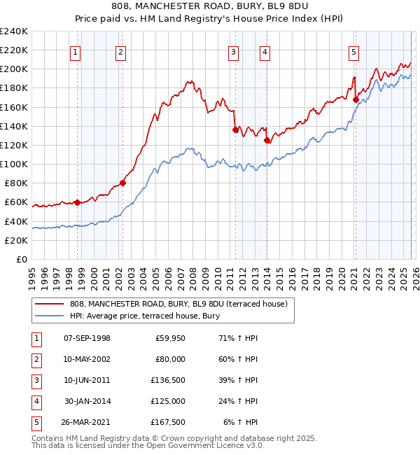 808, MANCHESTER ROAD, BURY, BL9 8DU: Price paid vs HM Land Registry's House Price Index